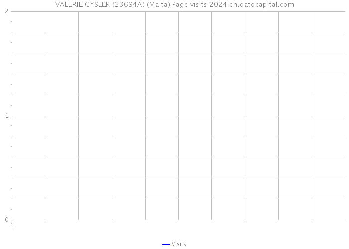 VALERIE GYSLER (23694A) (Malta) Page visits 2024 