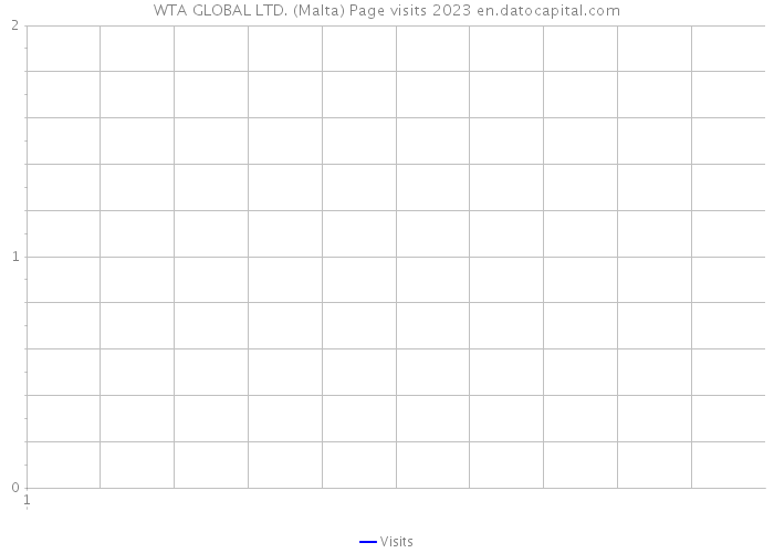 WTA GLOBAL LTD. (Malta) Page visits 2023 