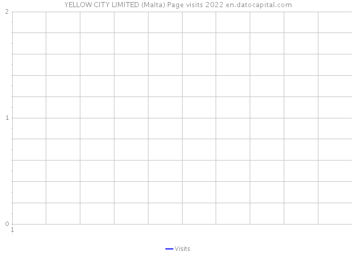 YELLOW CITY LIMITED (Malta) Page visits 2022 