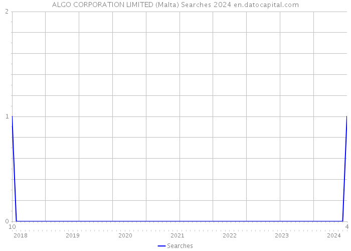 ALGO CORPORATION LIMITED (Malta) Searches 2024 