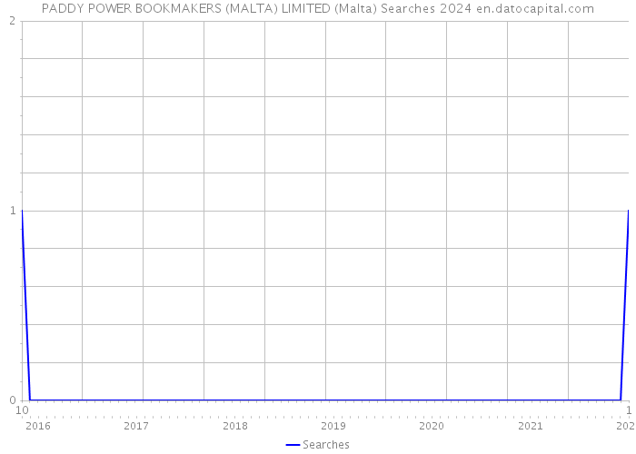 PADDY POWER BOOKMAKERS (MALTA) LIMITED (Malta) Searches 2024 
