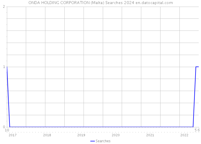 ONDA HOLDING CORPORATION (Malta) Searches 2024 