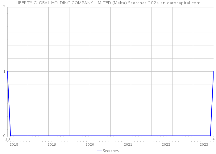 LIBERTY GLOBAL HOLDING COMPANY LIMITED (Malta) Searches 2024 