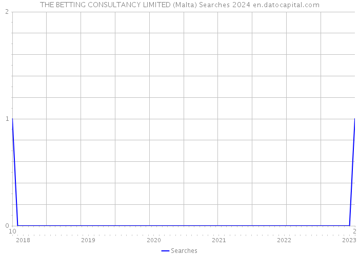 THE BETTING CONSULTANCY LIMITED (Malta) Searches 2024 