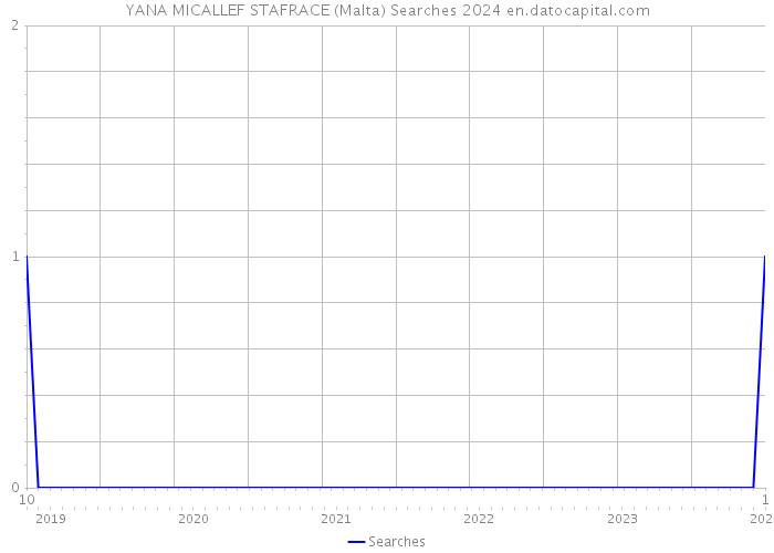 YANA MICALLEF STAFRACE (Malta) Searches 2024 