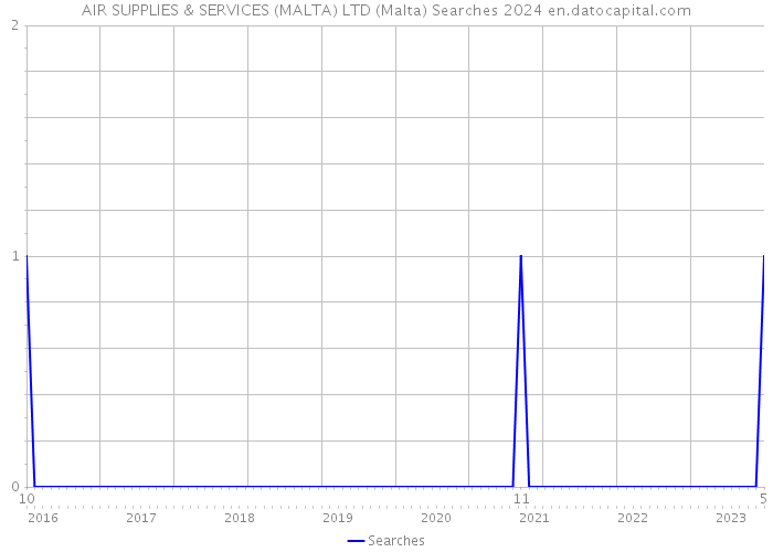 AIR SUPPLIES & SERVICES (MALTA) LTD (Malta) Searches 2024 