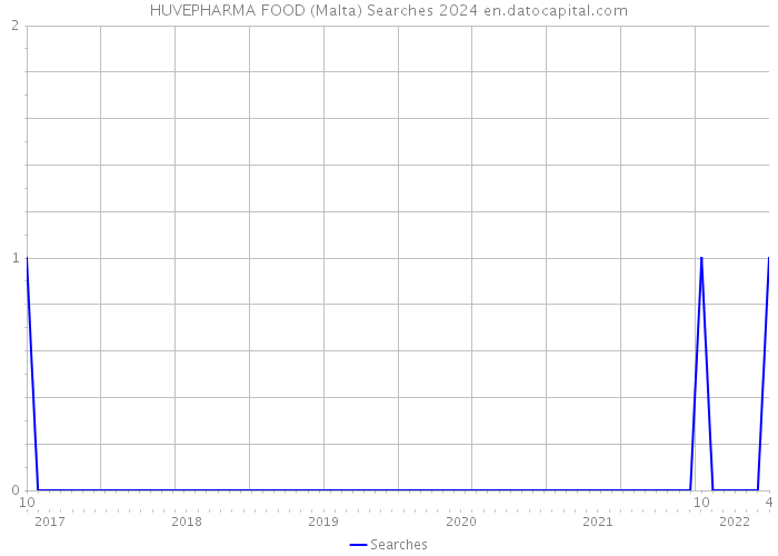 HUVEPHARMA FOOD (Malta) Searches 2024 