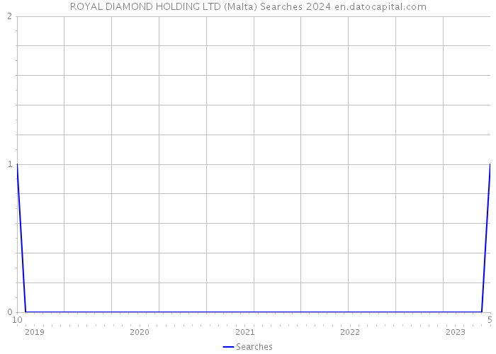 ROYAL DIAMOND HOLDING LTD (Malta) Searches 2024 