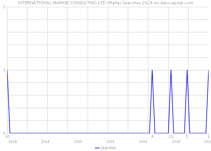 INTERNATIONAL MARINE CONSULTING LTD (Malta) Searches 2024 