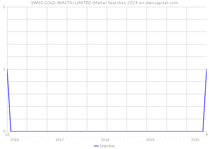 SWISS GOLD (MALTA) LIMITED (Malta) Searches 2024 