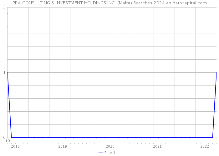 PRA CONSULTING & INVESTMENT HOLDINGS INC. (Malta) Searches 2024 