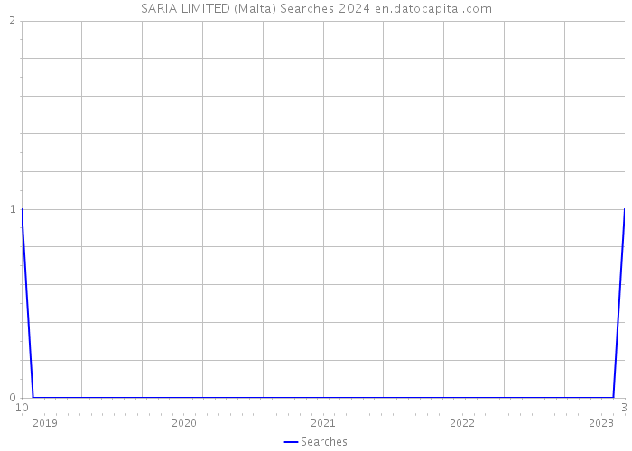 SARIA LIMITED (Malta) Searches 2024 