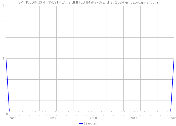 BM HOLDINGS & INVESTMENTS LIMITED (Malta) Searches 2024 
