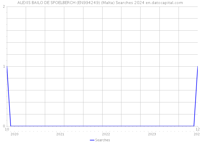 ALEXIS BAILO DE SPOELBERCH (EN994249) (Malta) Searches 2024 
