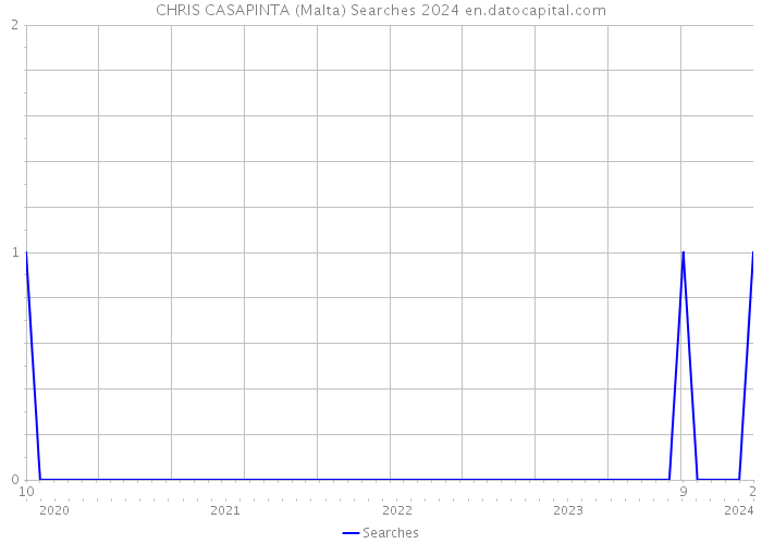 CHRIS CASAPINTA (Malta) Searches 2024 