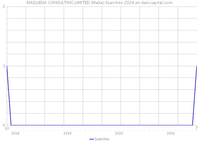 MADLIENA CONSULTING LIMITED (Malta) Searches 2024 