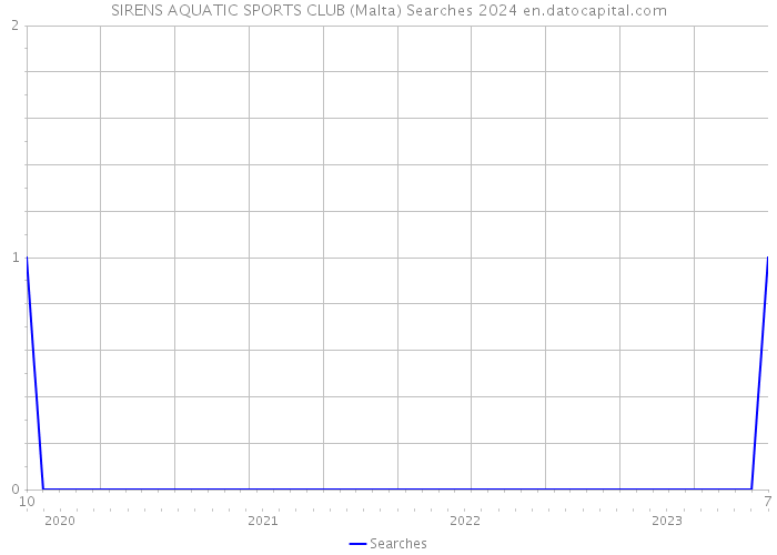 SIRENS AQUATIC SPORTS CLUB (Malta) Searches 2024 