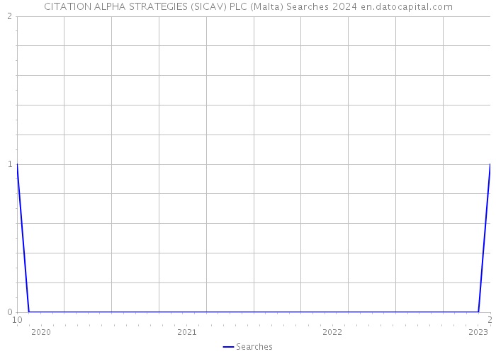 CITATION ALPHA STRATEGIES (SICAV) PLC (Malta) Searches 2024 