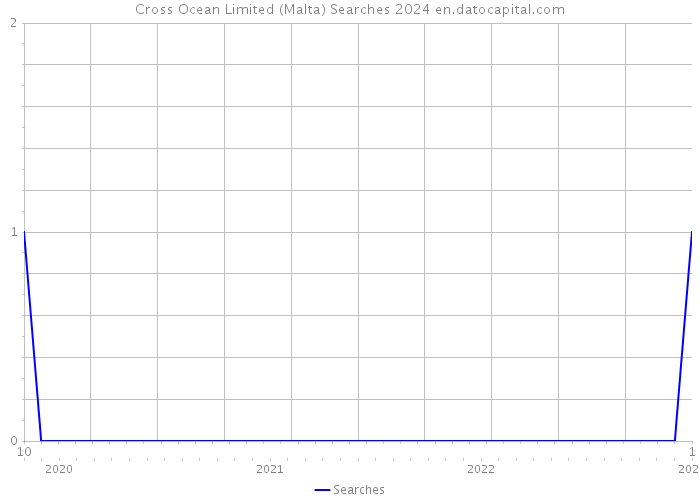 Cross Ocean Limited (Malta) Searches 2024 