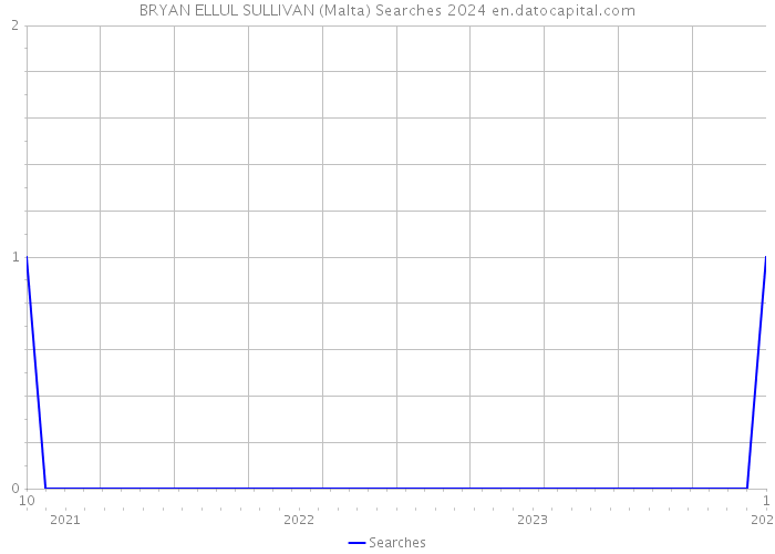 BRYAN ELLUL SULLIVAN (Malta) Searches 2024 