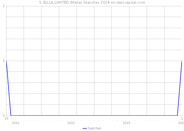 S. ELLUL LIMITED (Malta) Searches 2024 