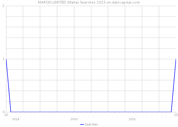 MARON LIMITED (Malta) Searches 2023 