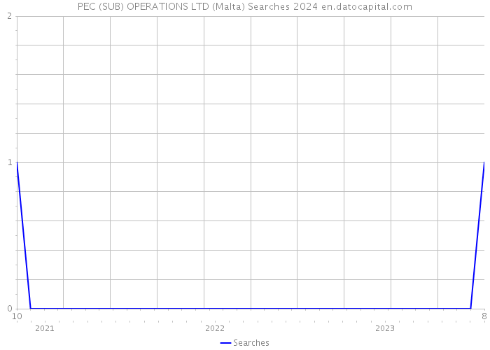 PEC (SUB) OPERATIONS LTD (Malta) Searches 2024 