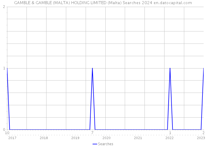 GAMBLE & GAMBLE (MALTA) HOLDING LIMITED (Malta) Searches 2024 