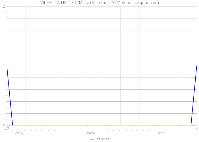 VII MALTA LIMITED (Malta) Searches 2024 