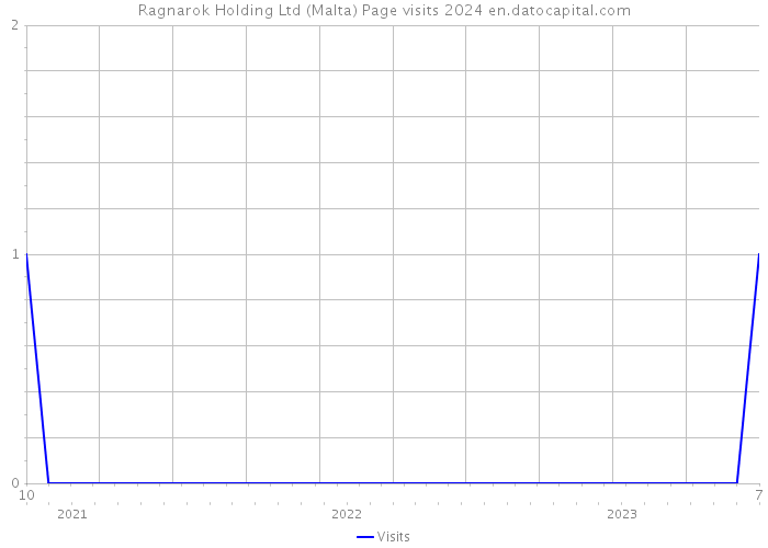 Ragnarok Holding Ltd (Malta) Page visits 2024 