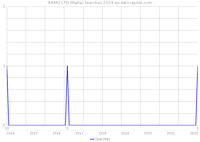RAMO LTD (Malta) Searches 2024 