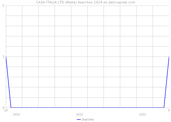 CASA ITALIA LTD (Malta) Searches 2024 