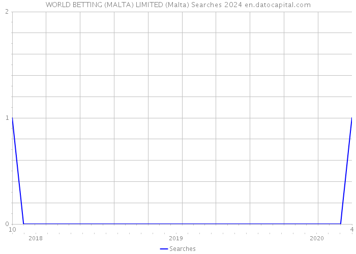 WORLD BETTING (MALTA) LIMITED (Malta) Searches 2024 
