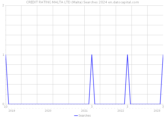 CREDIT RATING MALTA LTD (Malta) Searches 2024 
