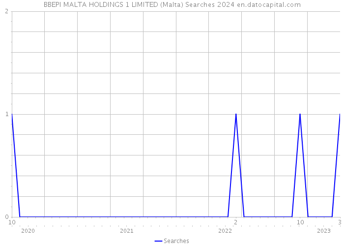 BBEPI MALTA HOLDINGS 1 LIMITED (Malta) Searches 2024 