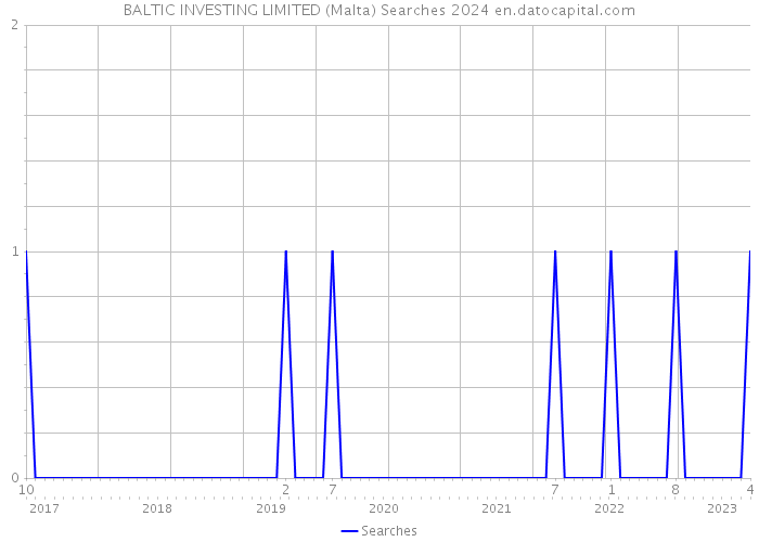 BALTIC INVESTING LIMITED (Malta) Searches 2024 