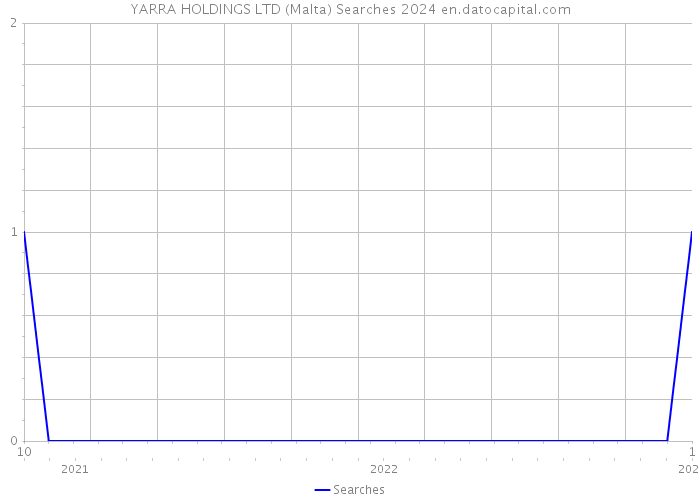 YARRA HOLDINGS LTD (Malta) Searches 2024 
