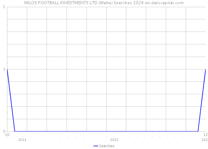 MILOS FOOTBALL INVESTMENTS LTD (Malta) Searches 2024 
