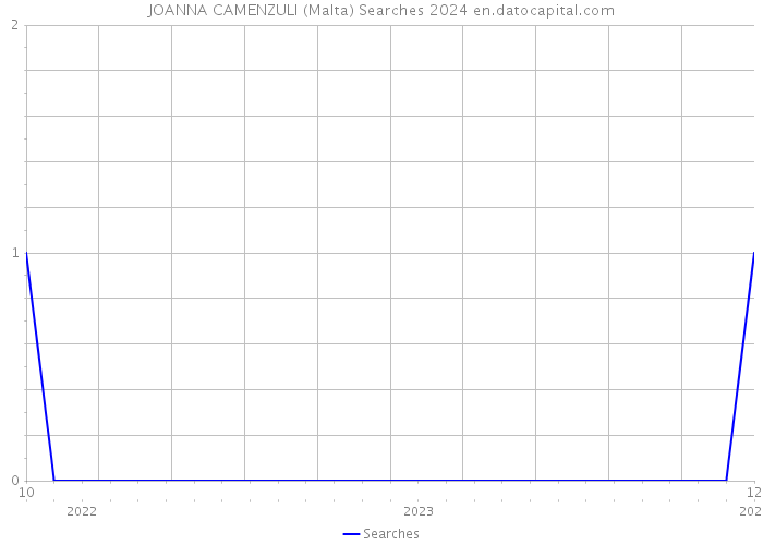 JOANNA CAMENZULI (Malta) Searches 2024 