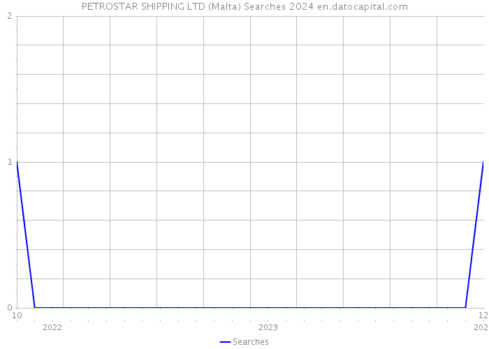 PETROSTAR SHIPPING LTD (Malta) Searches 2024 