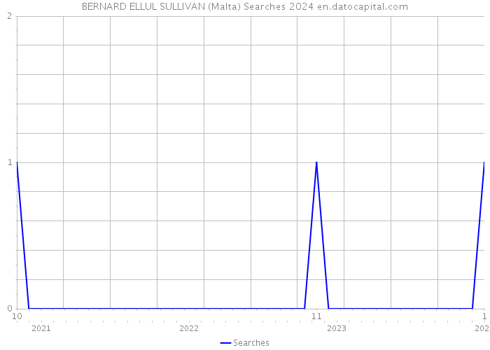 BERNARD ELLUL SULLIVAN (Malta) Searches 2024 
