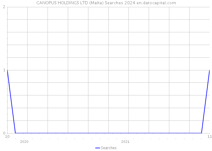 CANOPUS HOLDINGS LTD (Malta) Searches 2024 