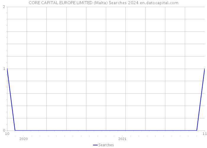CORE CAPITAL EUROPE LIMITED (Malta) Searches 2024 