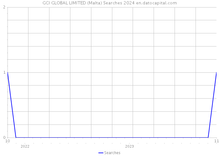GCI GLOBAL LIMITED (Malta) Searches 2024 
