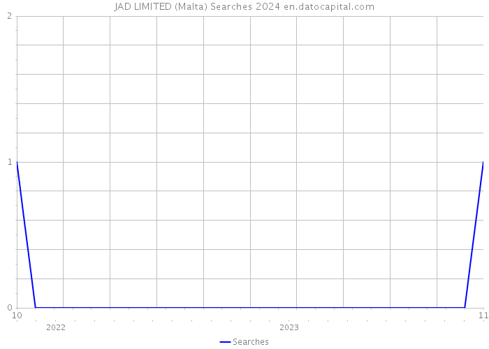JAD LIMITED (Malta) Searches 2024 