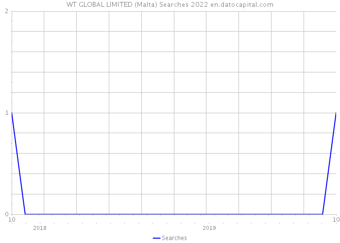 WT GLOBAL LIMITED (Malta) Searches 2022 
