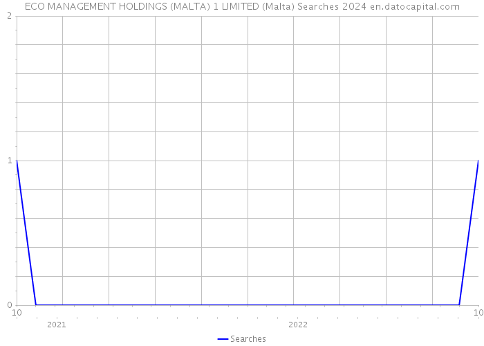ECO MANAGEMENT HOLDINGS (MALTA) 1 LIMITED (Malta) Searches 2024 