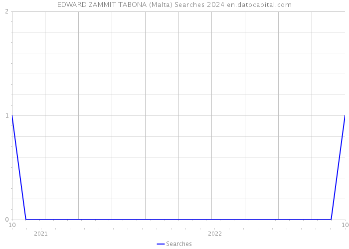 EDWARD ZAMMIT TABONA (Malta) Searches 2024 