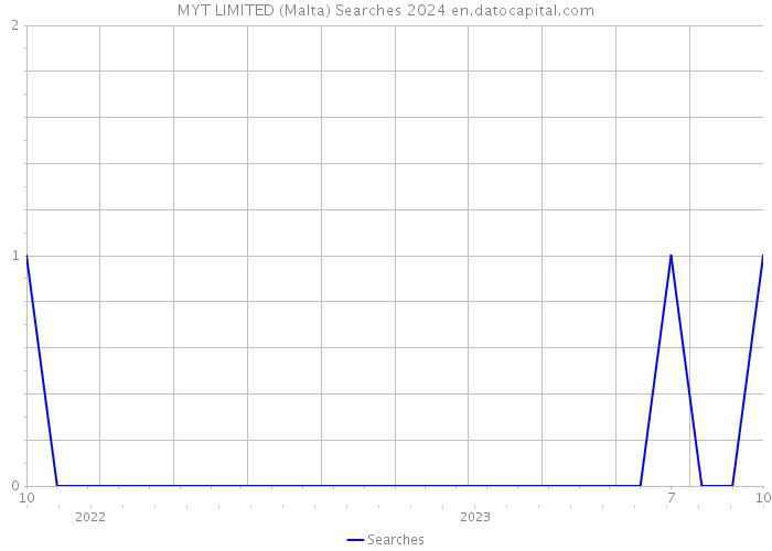 MYT LIMITED (Malta) Searches 2024 
