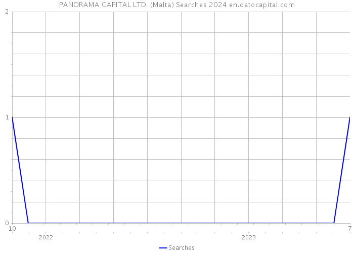 PANORAMA CAPITAL LTD. (Malta) Searches 2024 